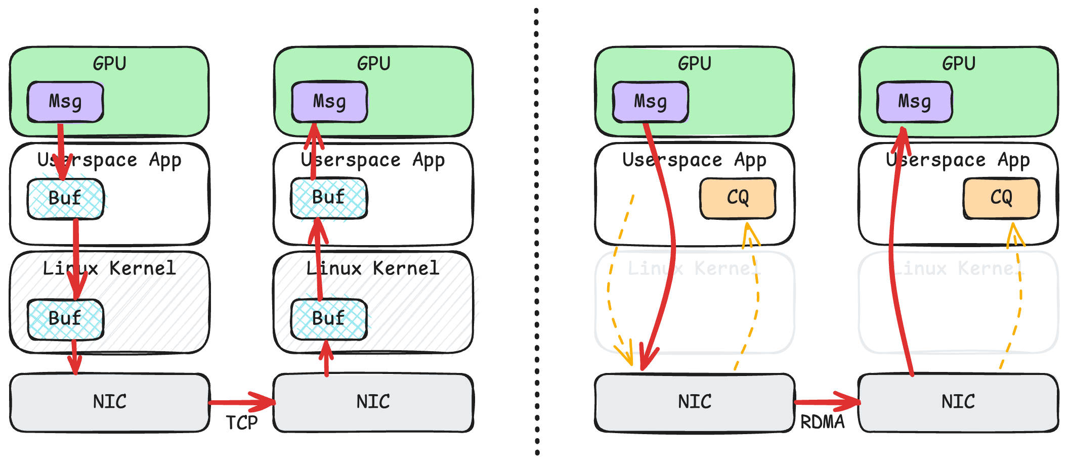 TCP和GPUDirect RDMA